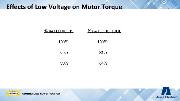 Effects of Low Voltage on Motor Torque % RATED VOLTS % RATED TORQUE 100%