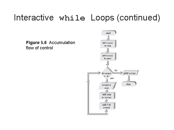 Interactive while Loops (continued) Figure 5. 6 Accumulation flow of control C++ for Engineers