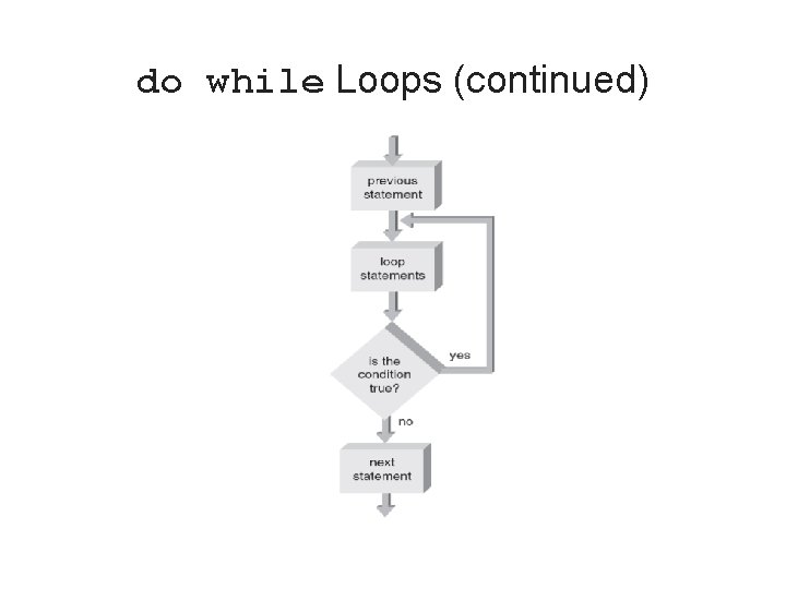 do while Loops (continued) C++ for Engineers and Scientists, Third Edition 28 