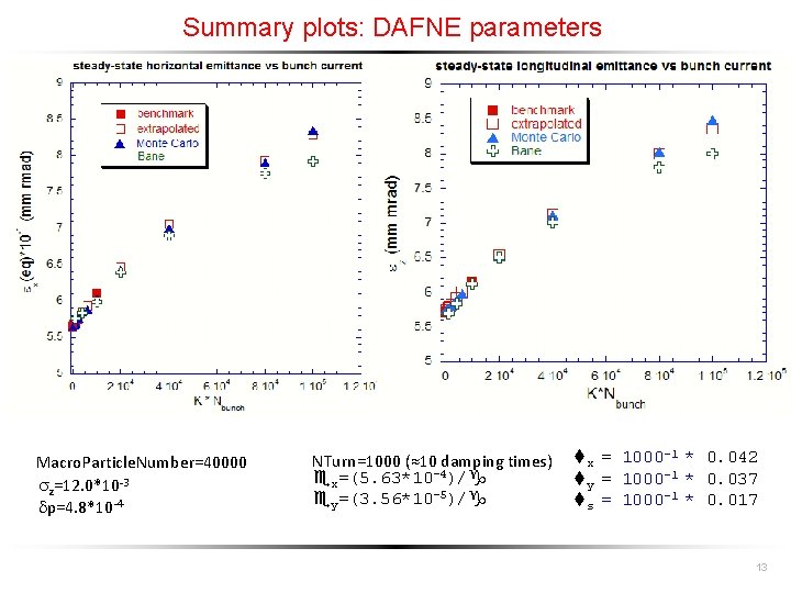 Summary plots: DAFNE parameters Macro. Particle. Number=40000 z=12. 0*10 -3 dp=4. 8*10 -4 NTurn=1000