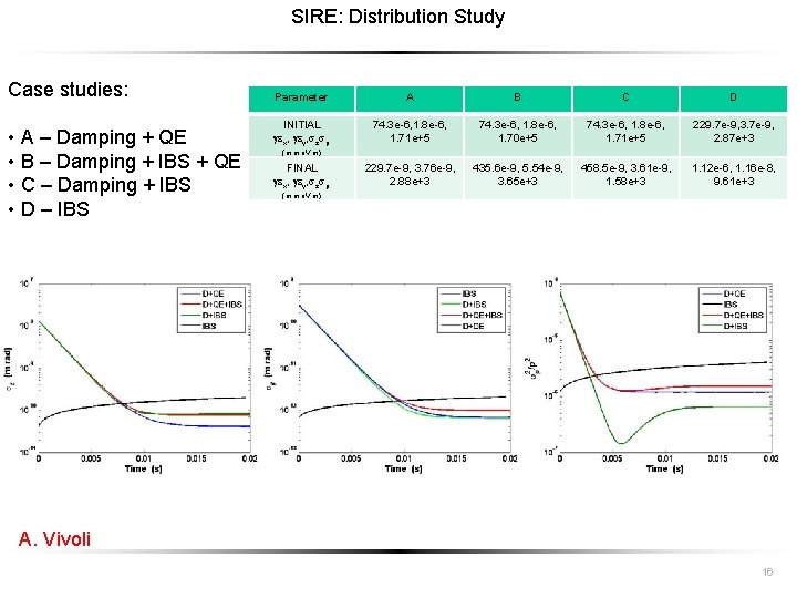 SIRE: Distribution Study Case studies: • A – Damping + QE • B –