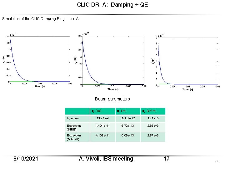 CLIC DR A: Damping + QE Simulation of the CLIC Damping Rings case A: