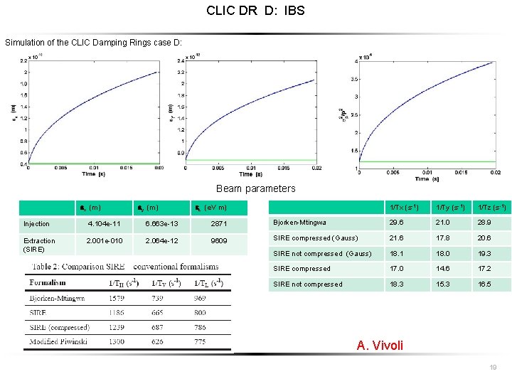 CLIC DR D: IBS Simulation of the CLIC Damping Rings case D: Beam parameters