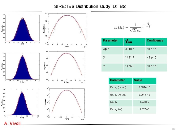 SIRE: IBS Distribution study D: IBS Parameter c 2999 Confidence p/p 3048. 7 <1
