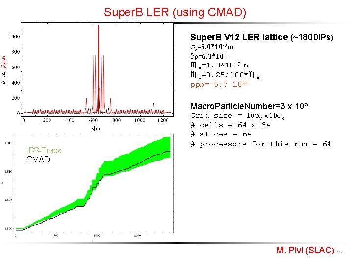 Super. B LER (using CMAD) Super. B V 12 LER lattice (~1800 IPs) z=5.