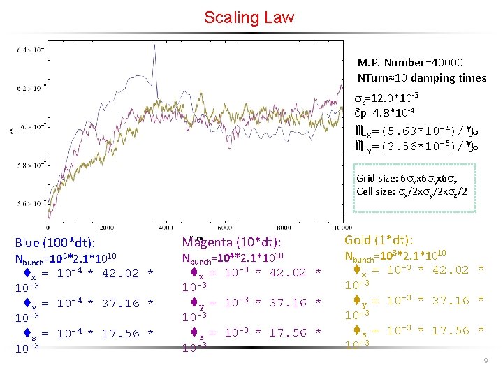 Scaling Law M. P. Number=40000 NTurn≈10 damping times z=12. 0*10 -3 dp=4. 8*10 -4
