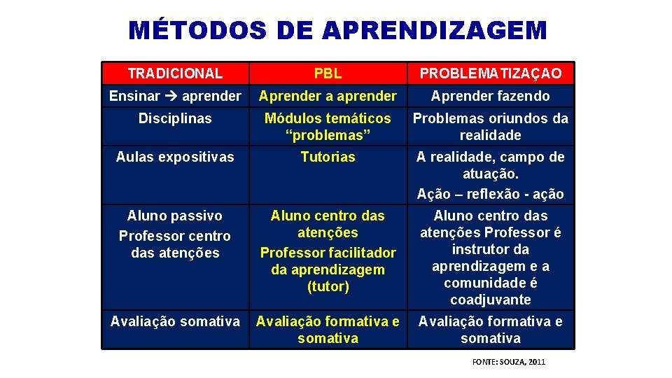 MÉTODOS DE APRENDIZAGEM TRADICIONAL PBL PROBLEMATIZAÇAO Ensinar aprender Aprender a aprender Aprender fazendo Disciplinas