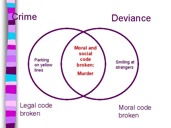 Crime Parking on yellow lines Legal code broken Deviance Moral and social code broken: