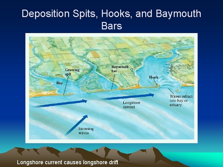 Deposition Spits, Hooks, and Baymouth Bars Longshore current causes longshore drift 