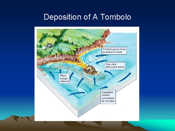 Deposition of A Tombolo 