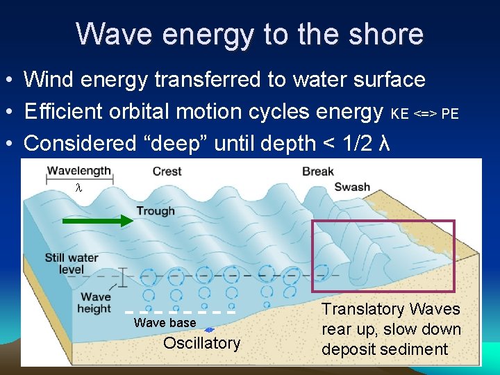 Wave energy to the shore • Wind energy transferred to water surface • Efficient