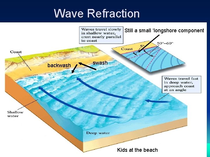 Wave Refraction Still a small ‘longshore component backwash swash Kids at the beach 