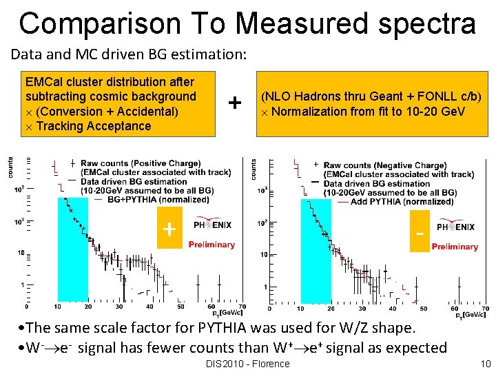 Comparison To Measured spectra Data and MC driven BG estimation: EMCal cluster distribution after