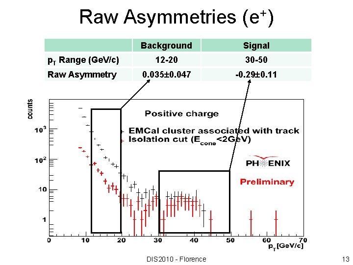 Raw Asymmetries (e+) Background Signal p. T Range (Ge. V/c) 12 -20 30 -50