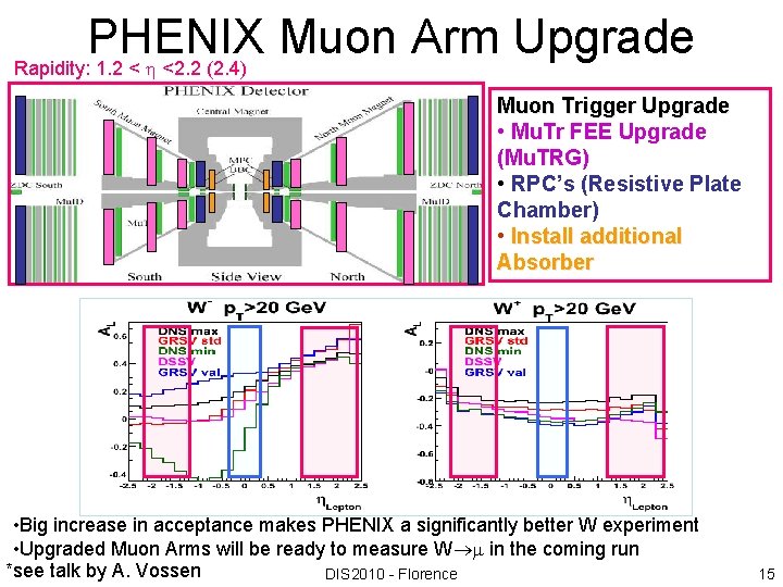 PHENIX Muon Arm Upgrade Rapidity: 1. 2 < <2. 2 (2. 4) Muon Trigger