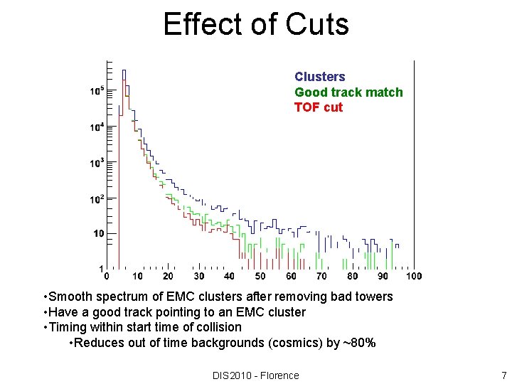 Effect of Cuts Clusters Good track match TOF cut • Smooth spectrum of EMC