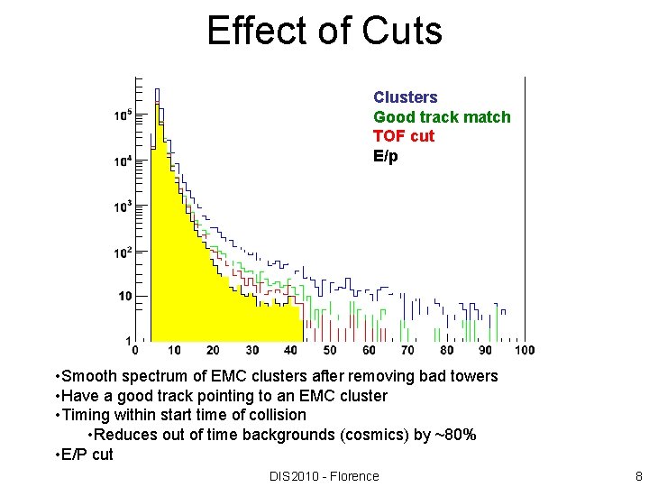 Effect of Cuts Clusters Good track match TOF cut E/p • Smooth spectrum of