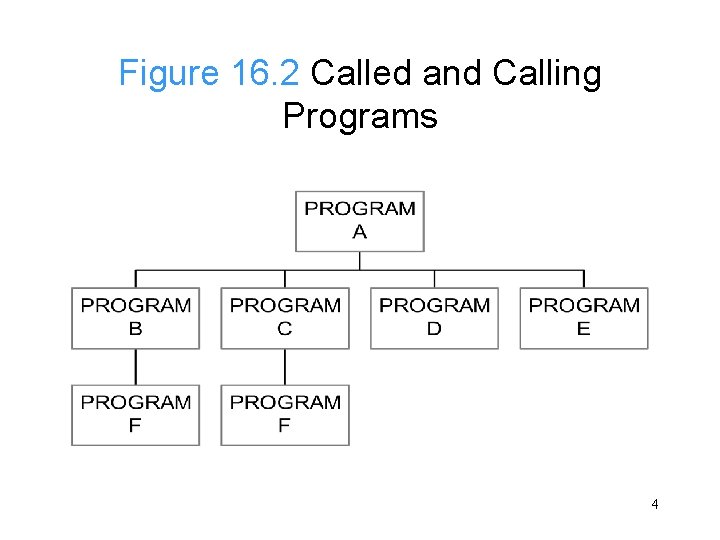 Figure 16. 2 Called and Calling Programs 4 