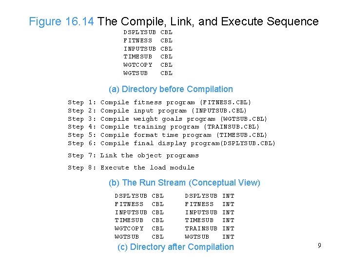 Figure 16. 14 The Compile, Link, and Execute Sequence DSPLYSUB FITNESS INPUTSUB TIMESUB WGTCOPY