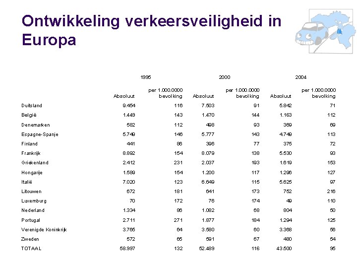 Ontwikkeling verkeersveiligheid in Europa 1995 2000 2004 Absoluut per 1. 0000 bevolking Absoluut per