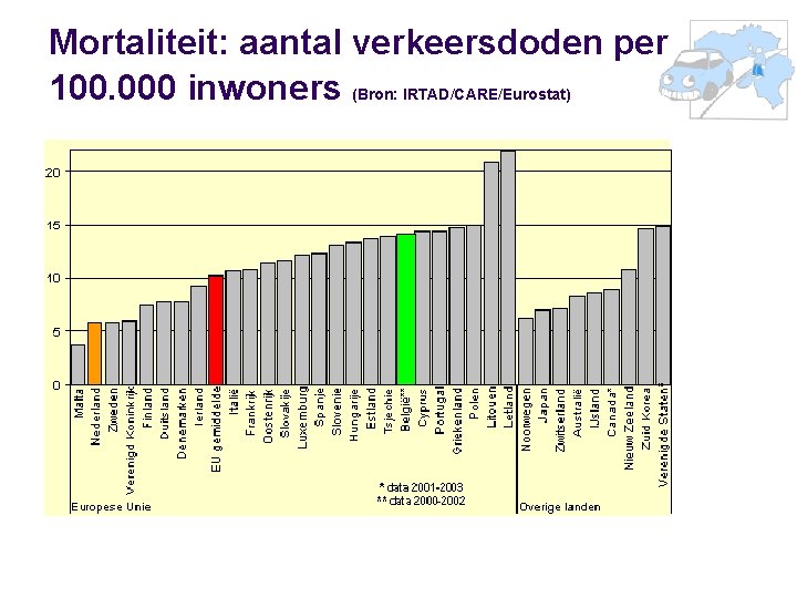 Mortaliteit: aantal verkeersdoden per 100. 000 inwoners (Bron: IRTAD/CARE/Eurostat) 