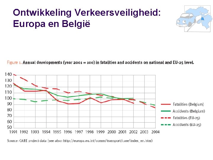 Ontwikkeling Verkeersveiligheid: Europa en België 