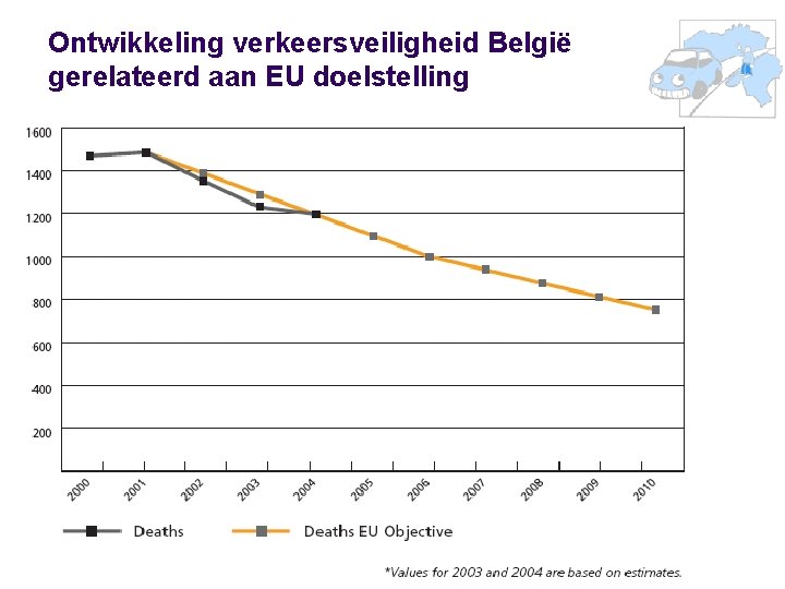 Ontwikkeling verkeersveiligheid België gerelateerd aan EU doelstelling 