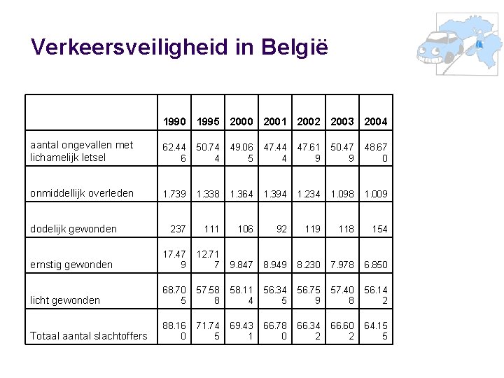 Verkeersveiligheid in België 1990 1995 2000 2001 2002 2003 2004 aantal ongevallen met lichamelijk