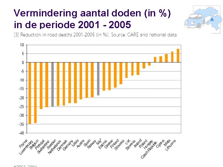 Vermindering aantal doden (in %) in de periode 2001 - 2005 