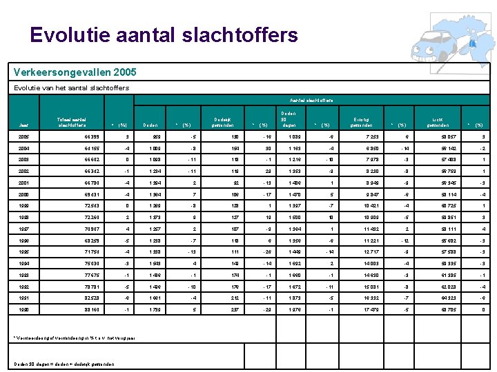 Evolutie aantal slachtoffers Verkeersongevallen 2005 Evolutie van het aantal slachtoffers Aantal slachtoffers Jaar Totaal