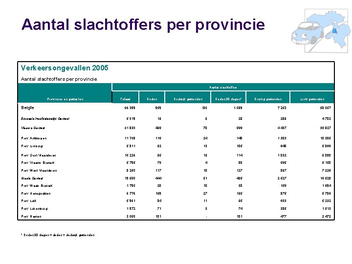 Aantal slachtoffers per provincie Verkeersongevallen 2005 Aantal slachtoffers per provincie Aantal slachtoffers Provincies en