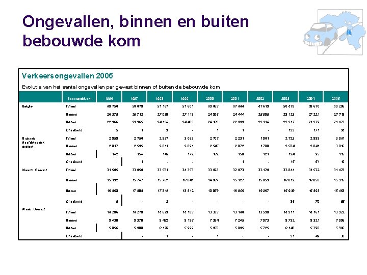 Ongevallen, binnen en buiten bebouwde kom Verkeersongevallen 2005 Evolutie van het aantal ongevallen per