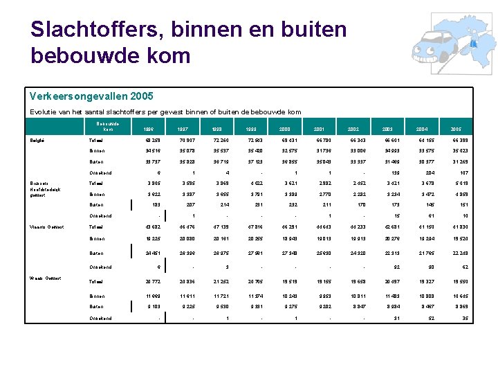 Slachtoffers, binnen en buiten bebouwde kom Verkeersongevallen 2005 Evolutie van het aantal slachtoffers per