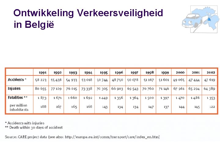 Ontwikkeling Verkeersveiligheid in België 