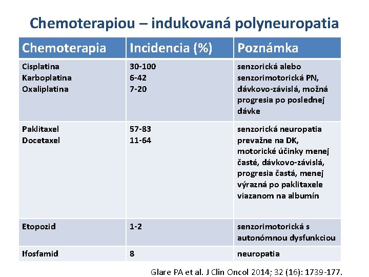 Chemoterapiou – indukovaná polyneuropatia Chemoterapia Incidencia (%) Poznámka Cisplatina Karboplatina Oxaliplatina 30 -100 6