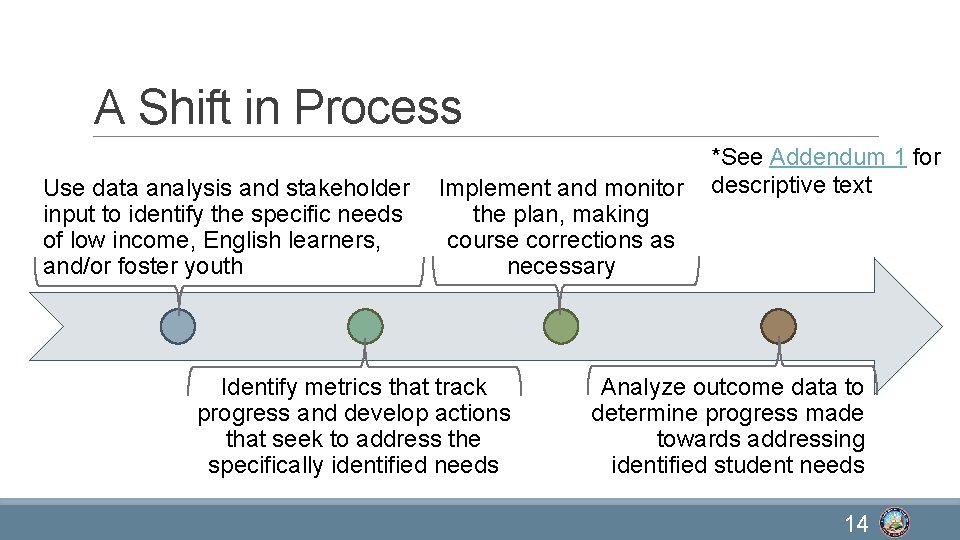 A Shift in Process Use data analysis and stakeholder input to identify the specific