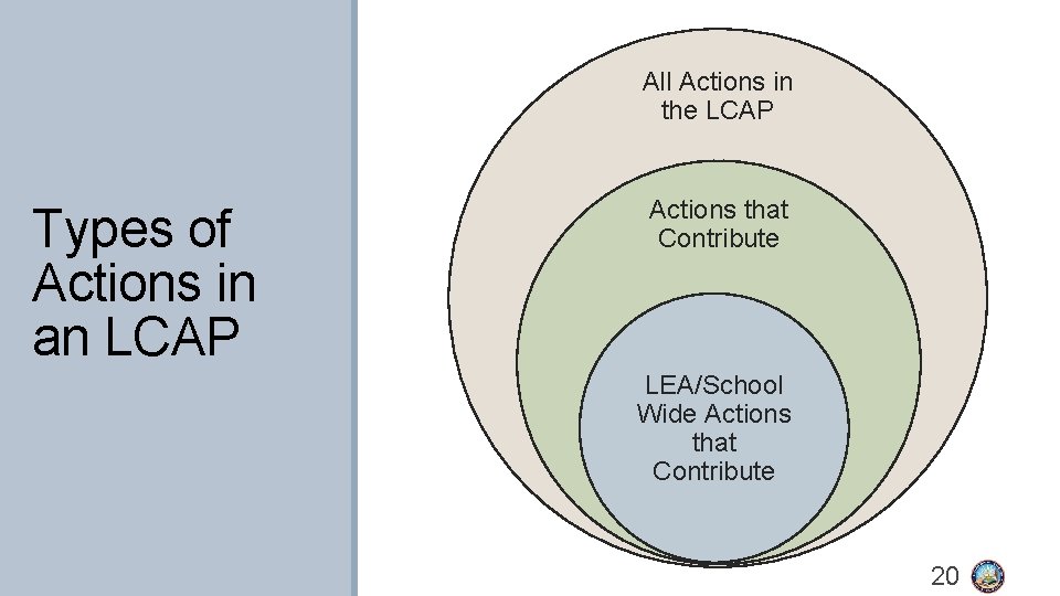 All Actions in the LCAP Types of Actions in an LCAP Actions that Contribute