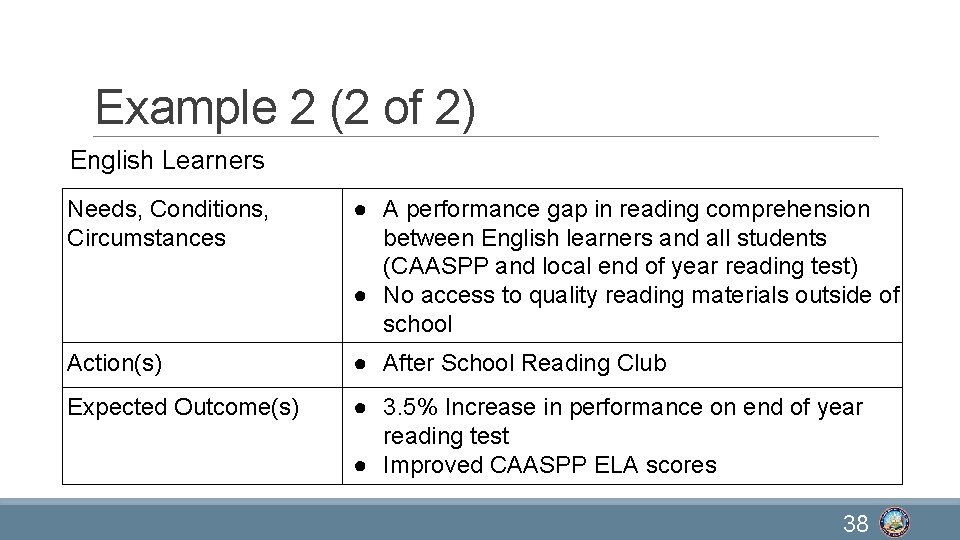Example 2 (2 of 2) English Learners Needs, Conditions, Circumstances ● A performance gap