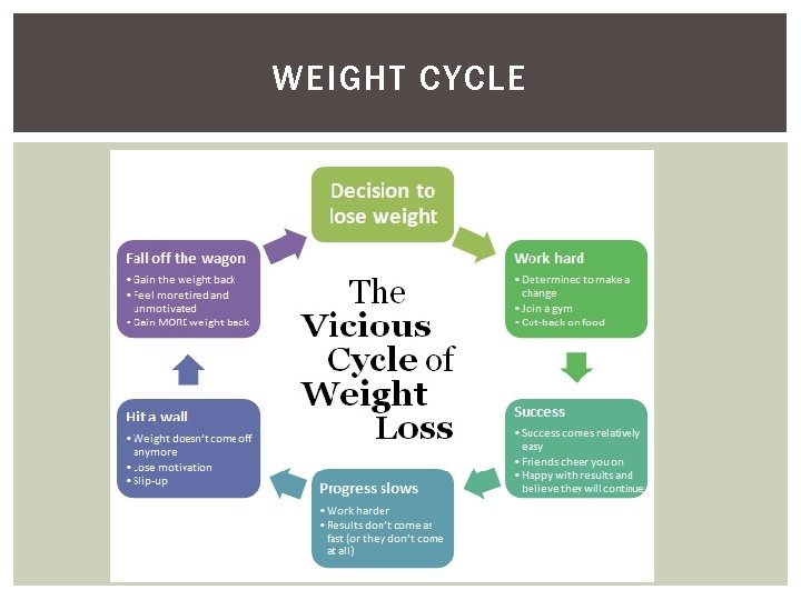 WEIGHT CYCLE 