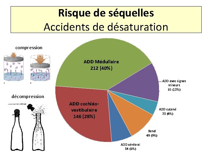 Risque de séquelles Accidents de désaturation compression ADD Médullaire 212 (40%) ADD avec signes