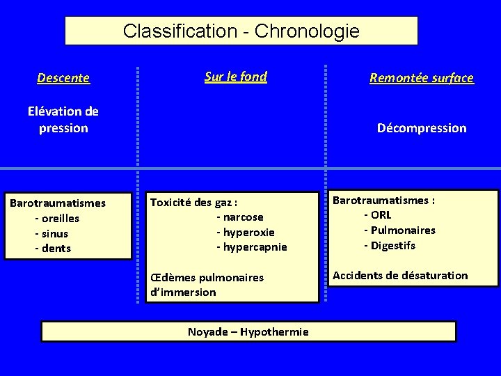 Classification - Chronologie Descente Sur le fond Elévation de pression Barotraumatismes - oreilles -