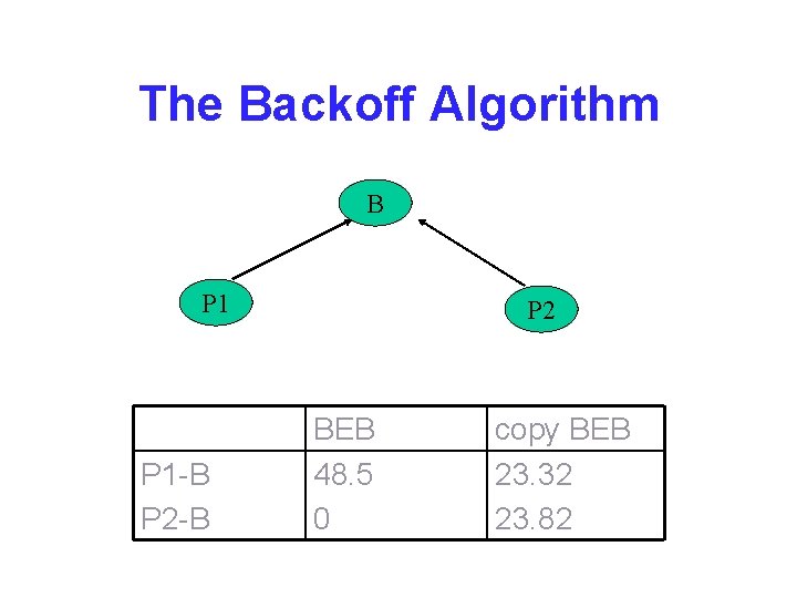 The Backoff Algorithm B P 1 -B P 2 BEB 48. 5 0 copy