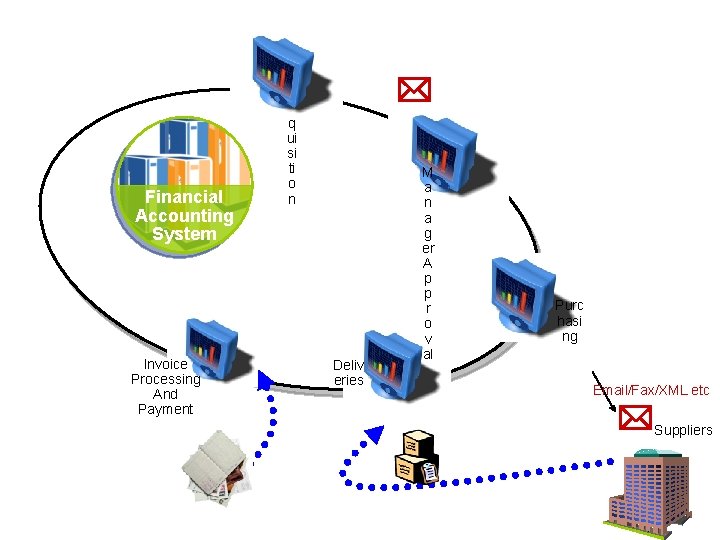Financial Accounting System Invoice Processing And Payment * R e q ui si ti