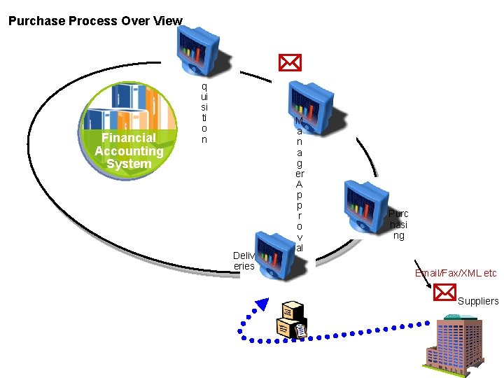 Purchase Process Over View Financial Accounting System * R e q ui si ti