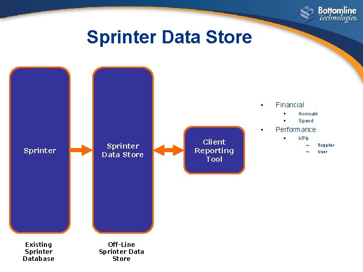 Sprinter Data Store • Financial § § • Sprinter Data Store Existing Sprinter Database