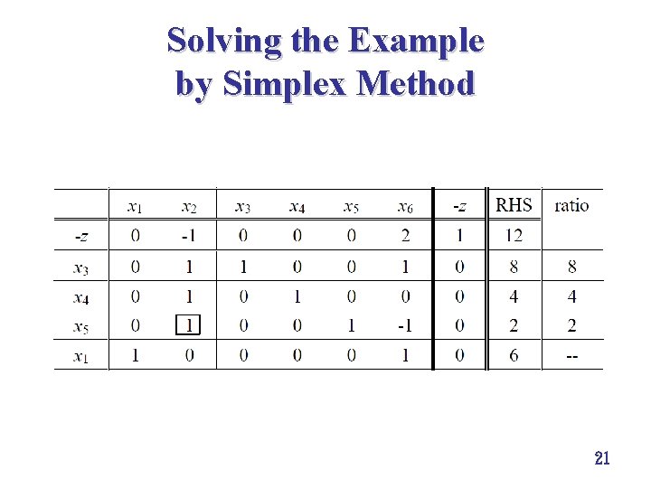 Solving the Example by Simplex Method 21 Solving the Example by Simplex Method 21