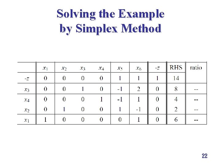Solving the Example by Simplex Method 22 Solving the Example by Simplex Method 22