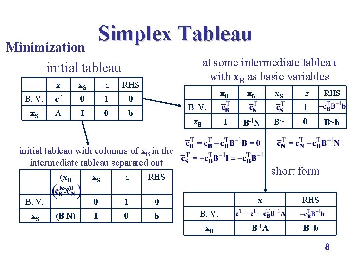 Simplex Tableau Minimization initial tableau x x. S -z RHS B. V. c. T Simplex Tableau Minimization initial tableau x x. S -z RHS B. V. c. T