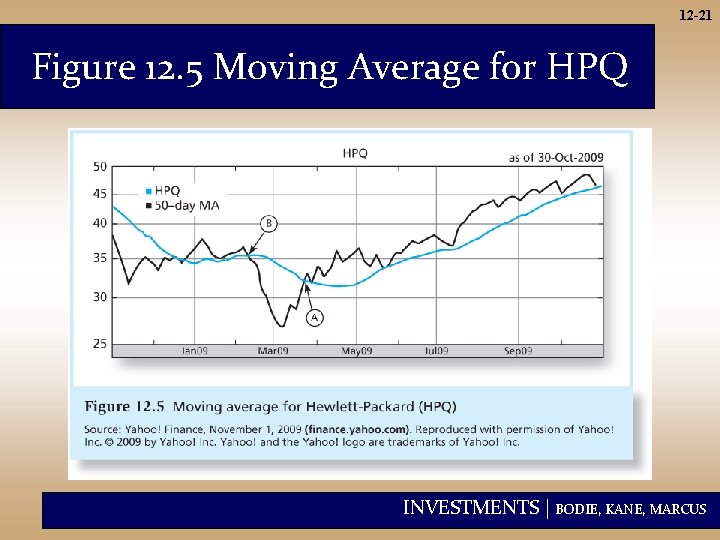 12 -21 Figure 12. 5 Moving Average for HPQ INVESTMENTS | BODIE, KANE, MARCUS