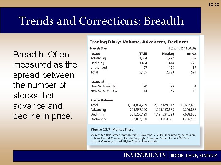 12 -22 Trends and Corrections: Breadth: Often measured as the spread between the number